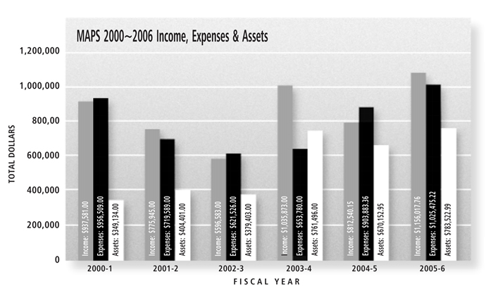 MAPS Income, Expenses & Assets: Financial Years 2000 through 2006 Comparison