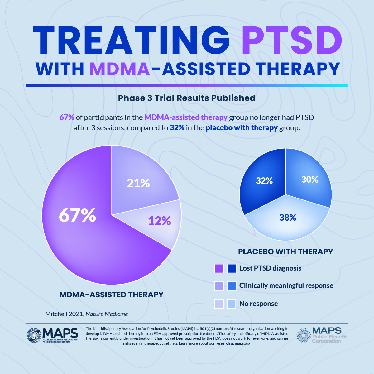 Maps Phase 3 Trial Of Mdma Assisted Therapy For Ptsd Achieves